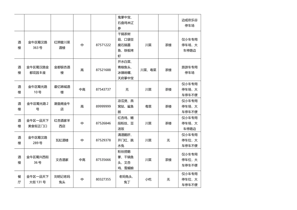 成都餐饮情况汇总表_第2页