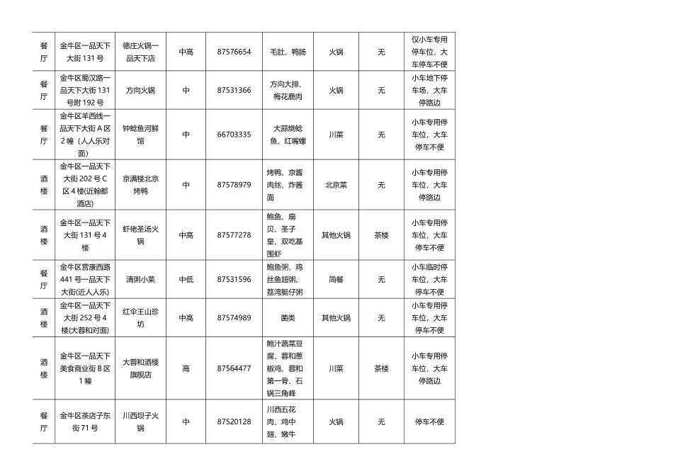 成都餐饮情况汇总表_第3页