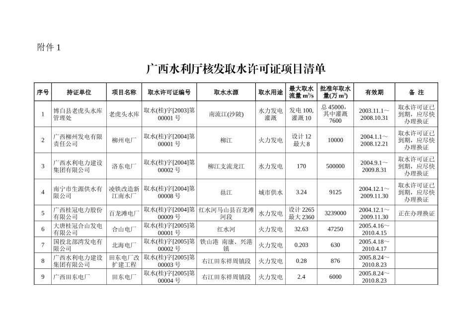 广西水利厅核发取水许可证项目清单_第1页