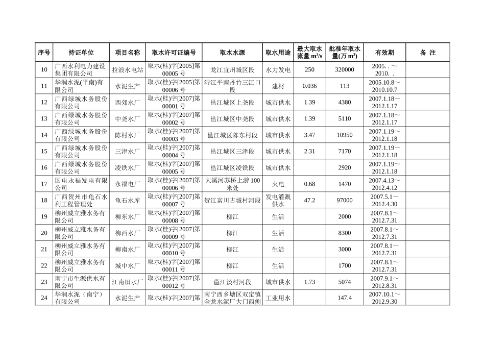 广西水利厅核发取水许可证项目清单_第2页