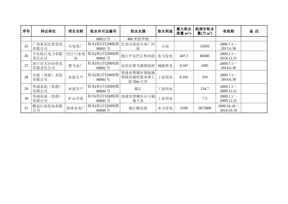 广西水利厅核发取水许可证项目清单_第3页