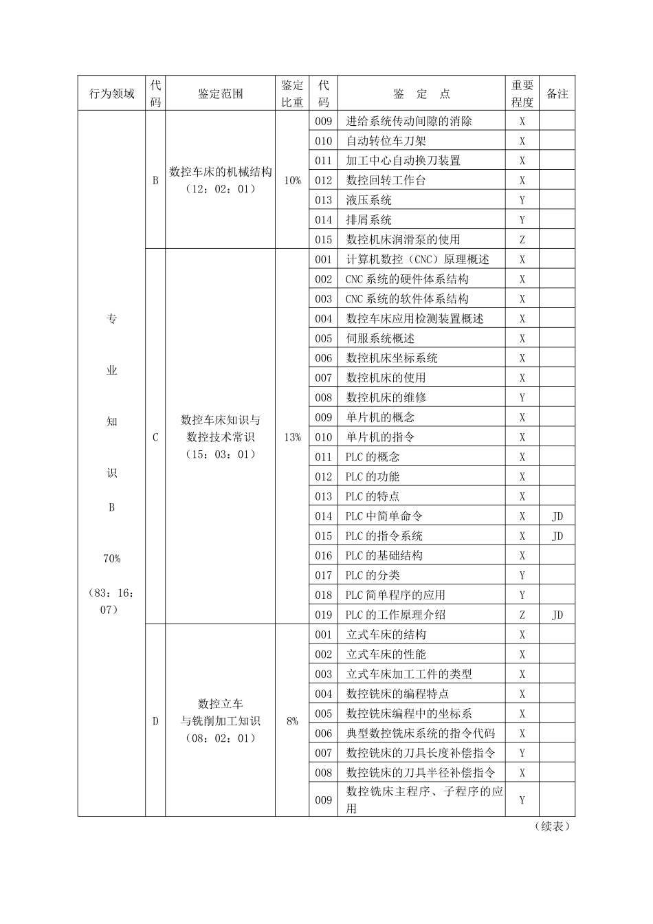 数控车床工中级理论知识试题_第3页