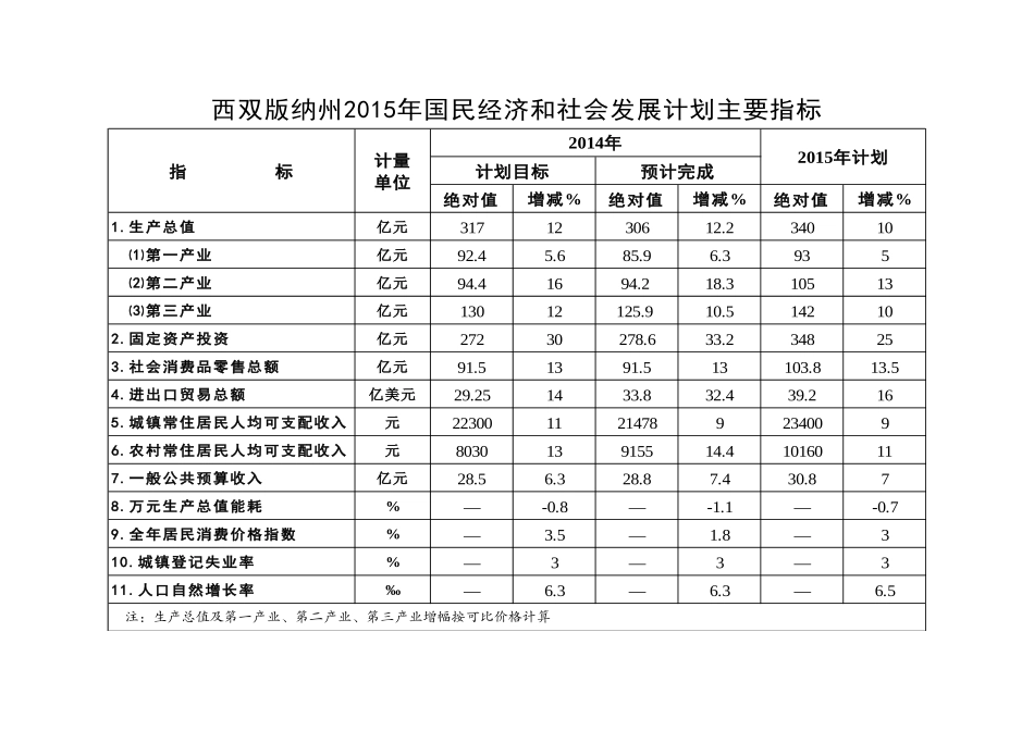 国民经济和社会发展主要指标暨固定资产投资计划表_第3页