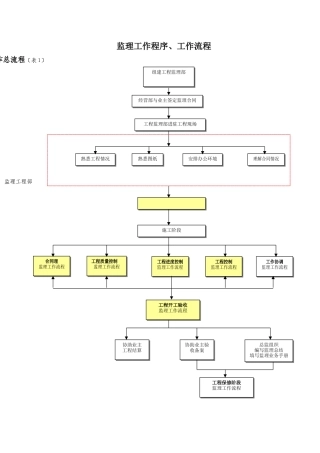 监理工作程序、工作流程