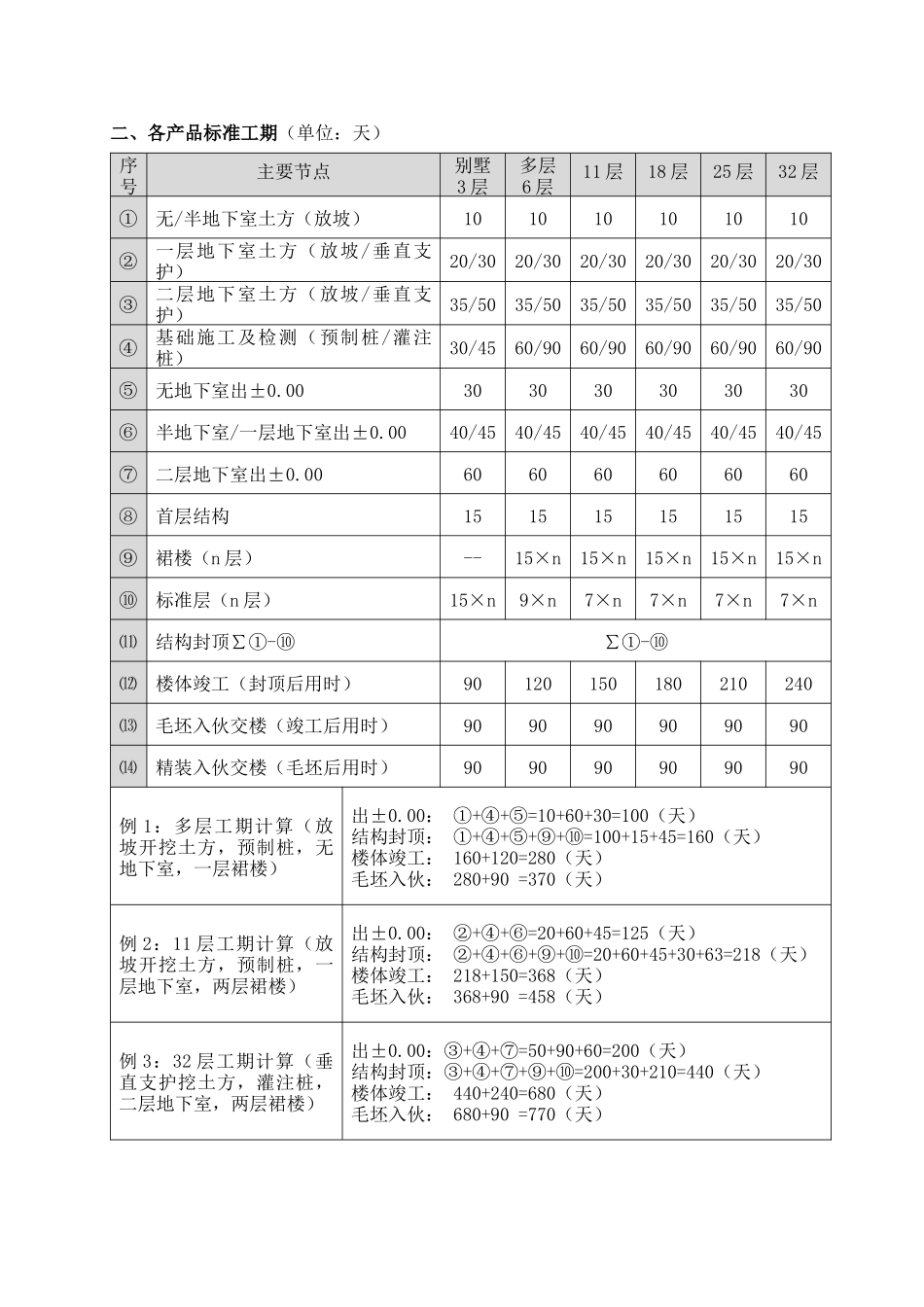 工程Ⅱ级计划标准工期与模板_第3页