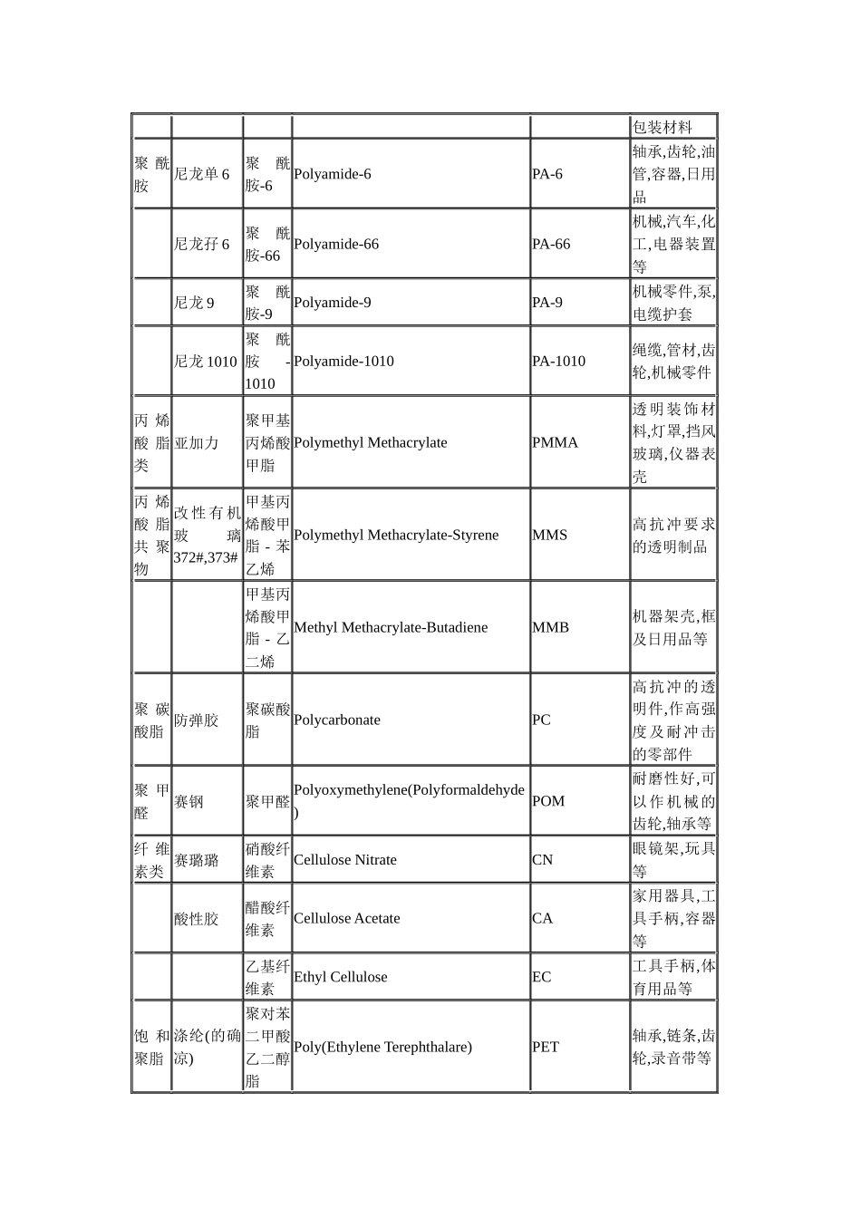 塑料原料名称中英文对照表_第2页