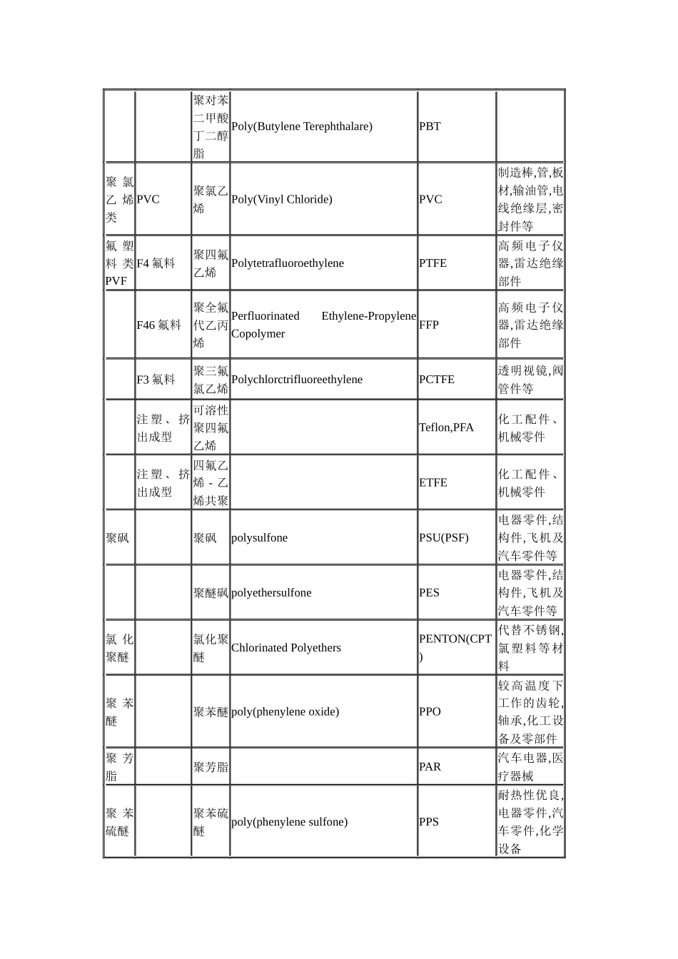 塑料原料名称中英文对照表_第3页
