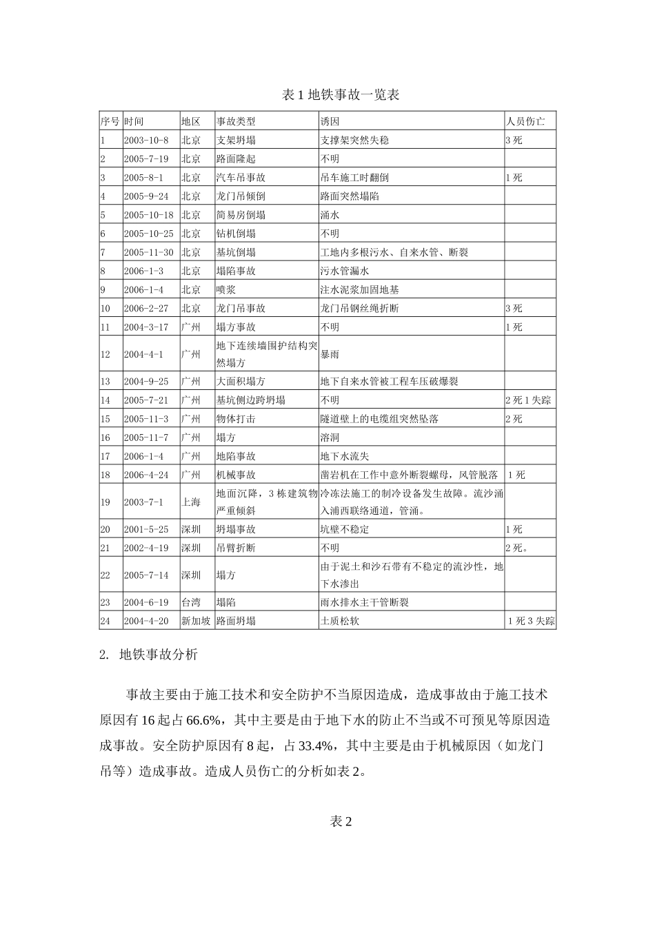 对成都地铁工程施工安全监督管理的初探_第2页