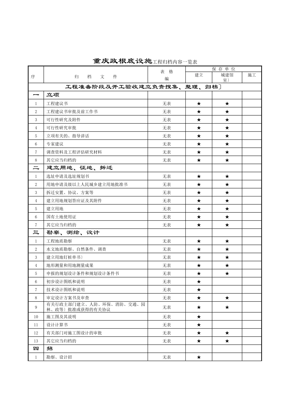 重庆市市政基础设施工程文件归档内容一览表_第2页