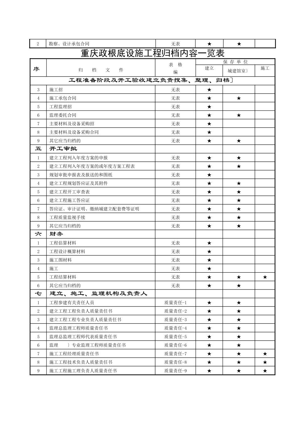 重庆市市政基础设施工程文件归档内容一览表_第3页