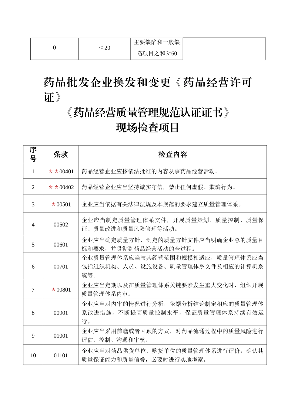 四川省药品批发企业认证标准说明_第2页