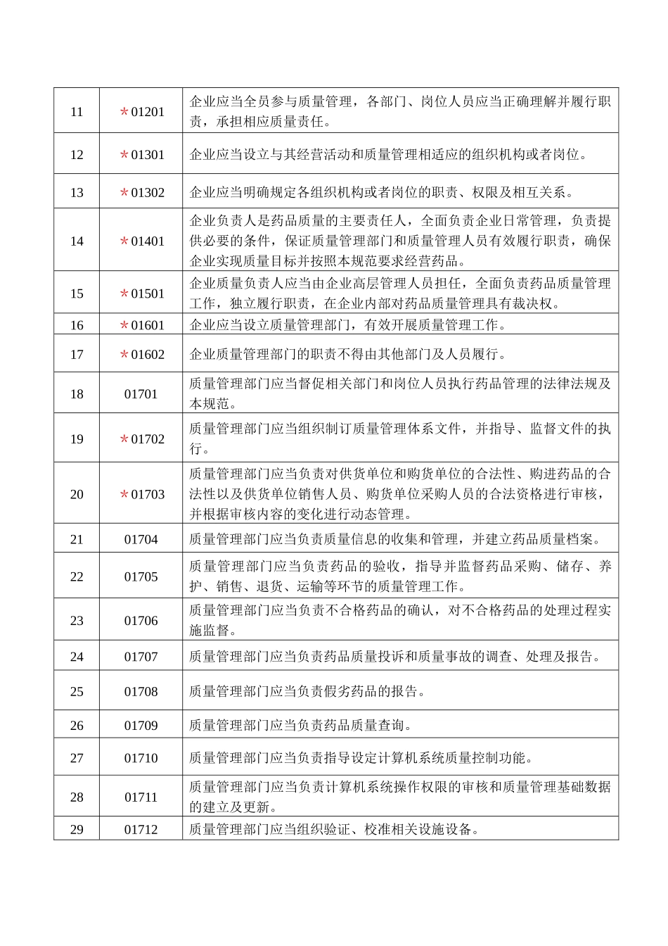 四川省药品批发企业认证标准说明_第3页