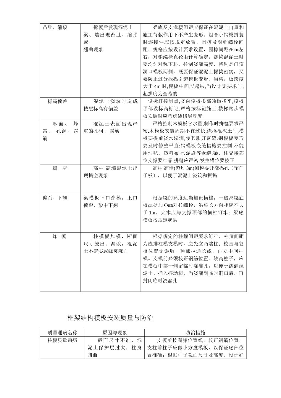 各工程质量通病防治措施(18页)_第2页