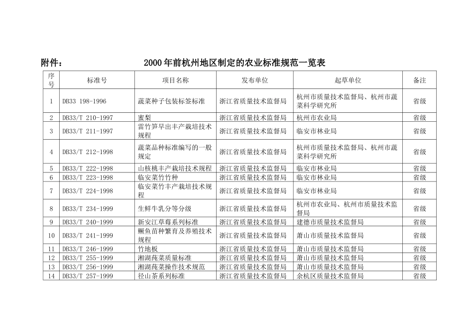 地区制定的农业标准规范一览表_第1页