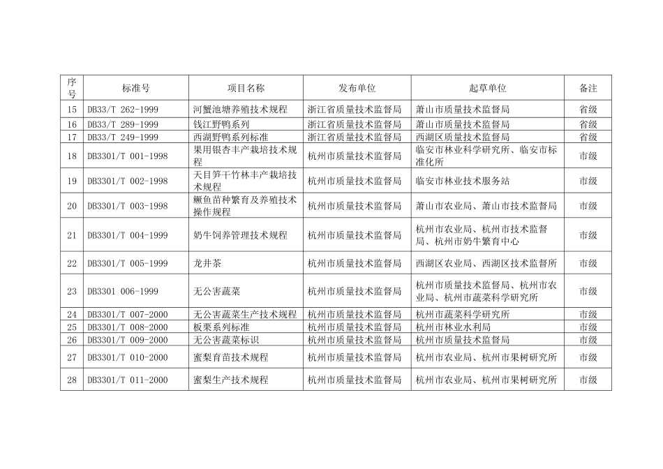 地区制定的农业标准规范一览表_第2页