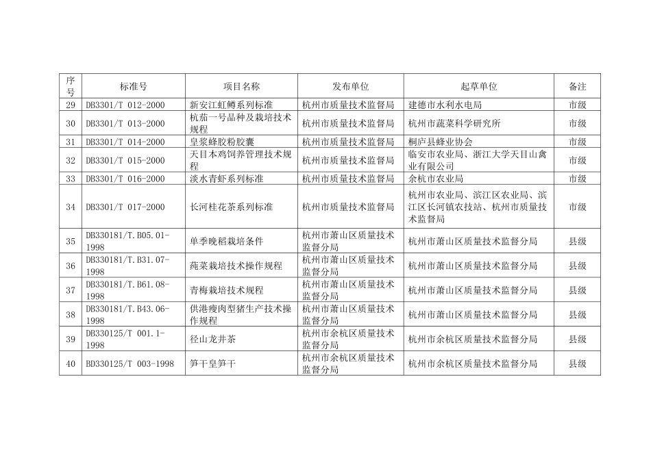 地区制定的农业标准规范一览表_第3页