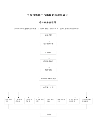 工程预算部工作模块化标准化设计