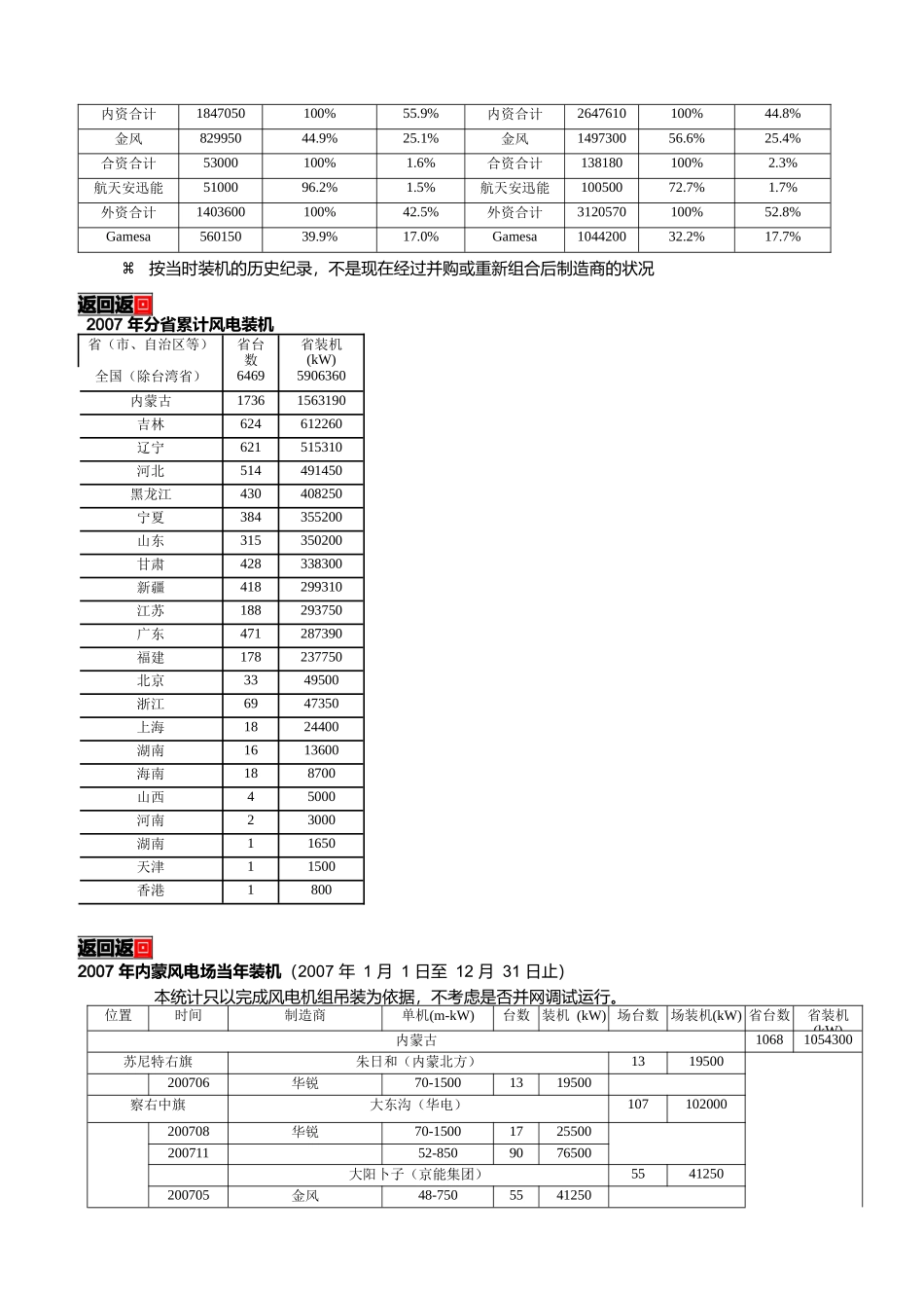 我国风电场装机容量年度统计_第3页
