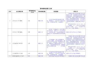 影响煤耗因素汇总表