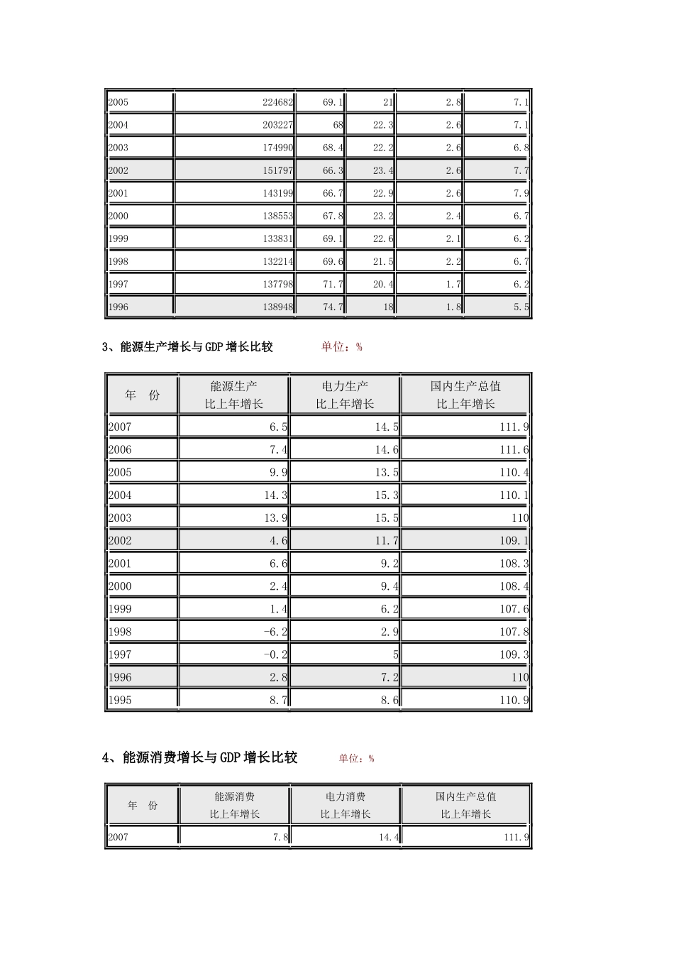 历年能源生产消费情况介绍_第2页