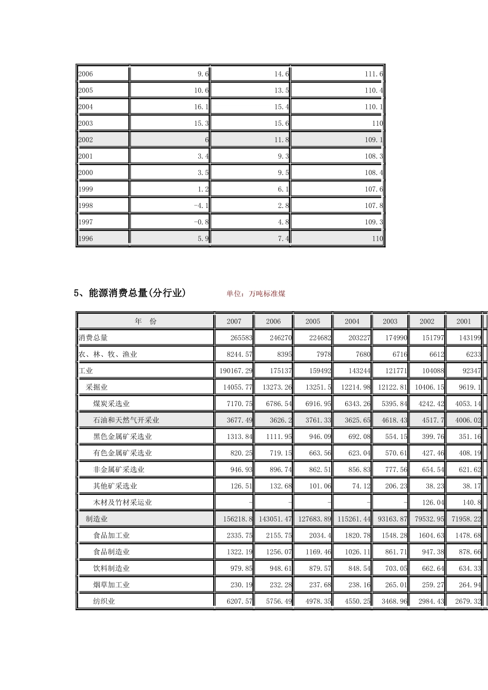 历年能源生产消费情况介绍_第3页