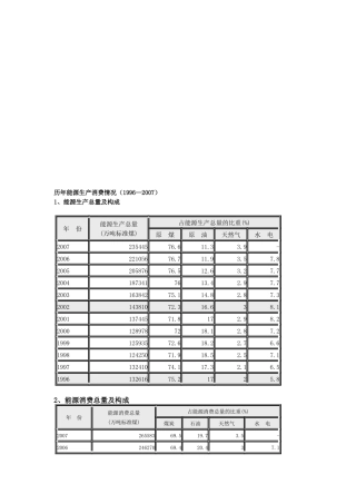 历年能源生产消费情况介绍