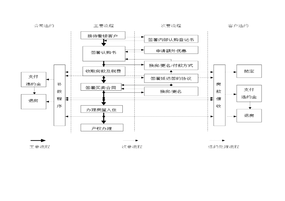 房地产公司销售工作流程图_第2页