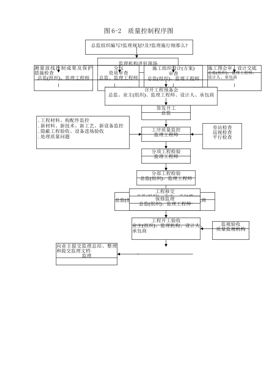 某公寓工程监理规划程序图_第2页
