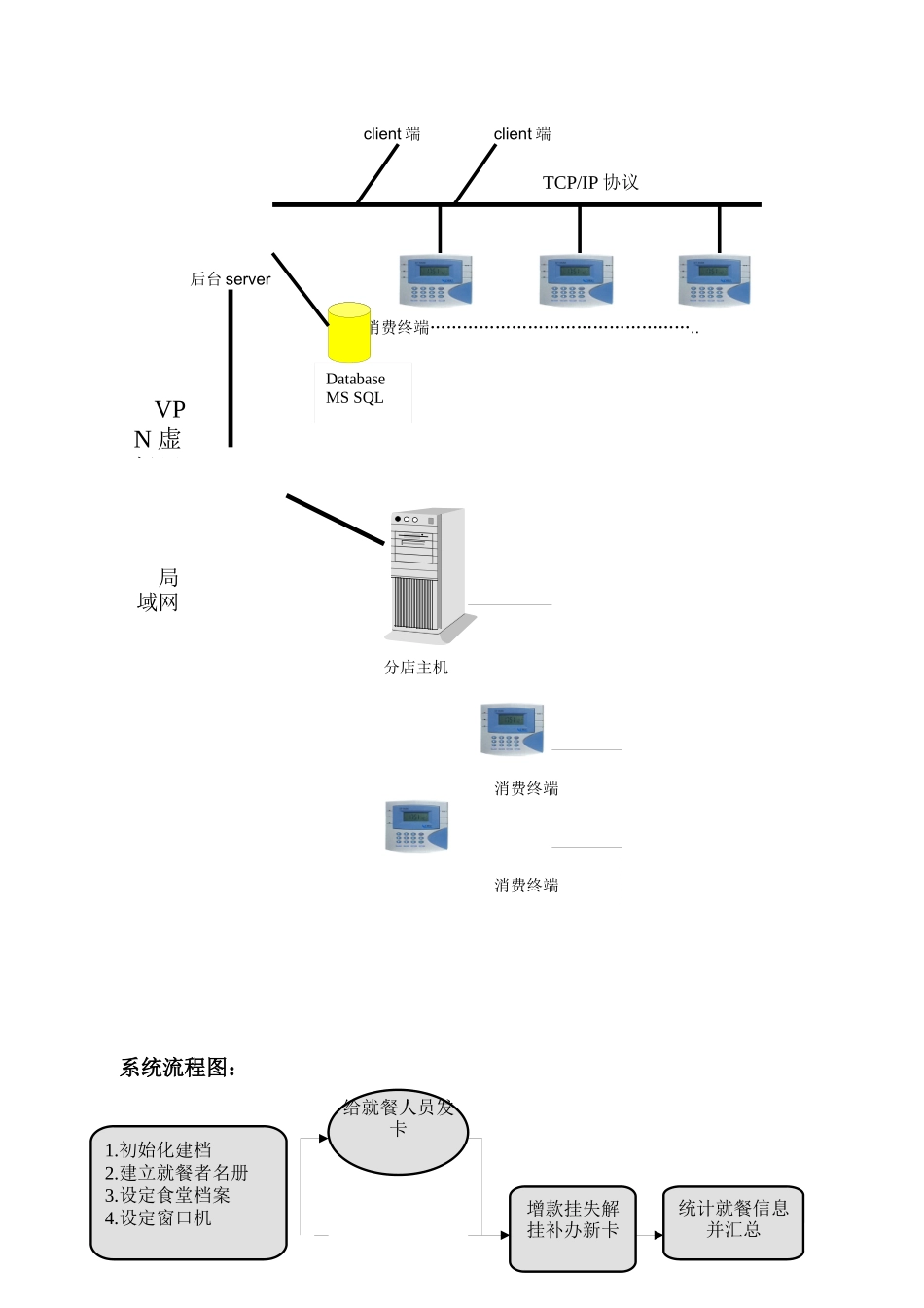 射频卡餐饮一卡通方案_第3页