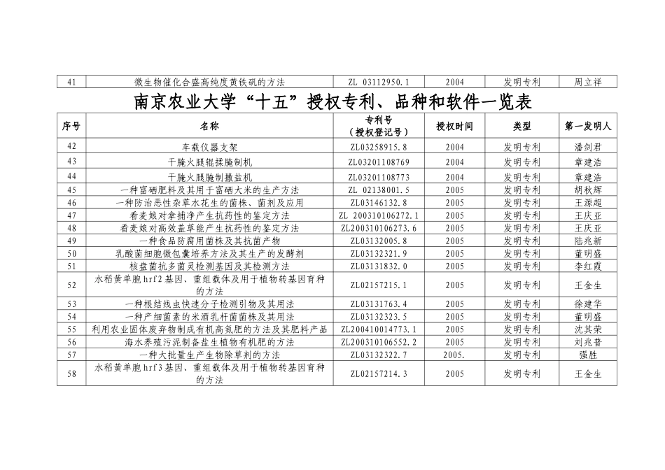 南京农业大学十五授权专利_第3页