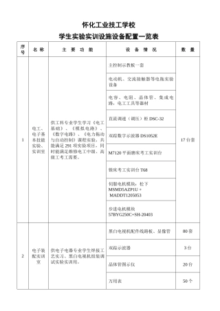 怀化工业学校实验室、实训室、校外实习基地名称功能工位数一览表