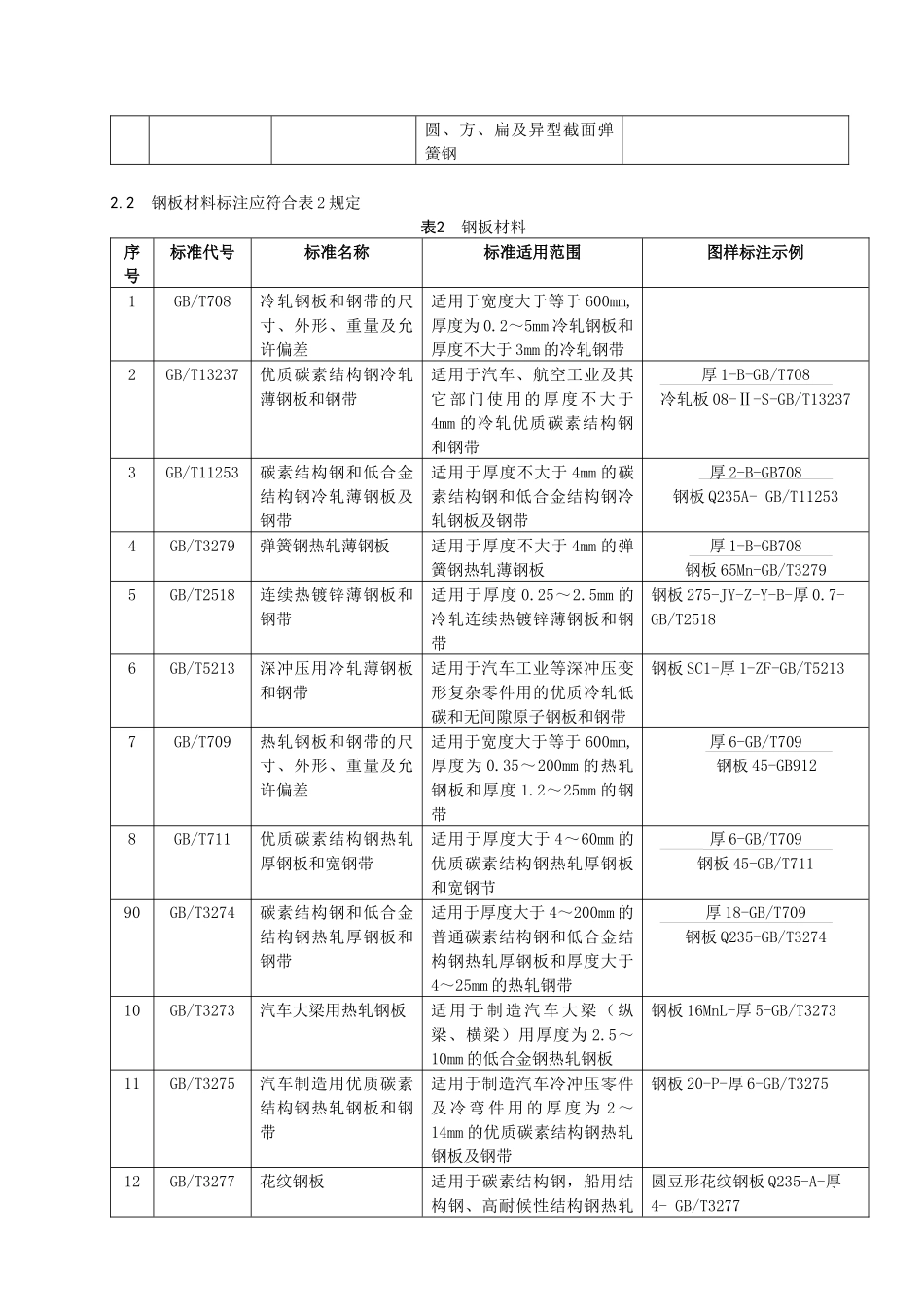 常用材料标注方法_第3页