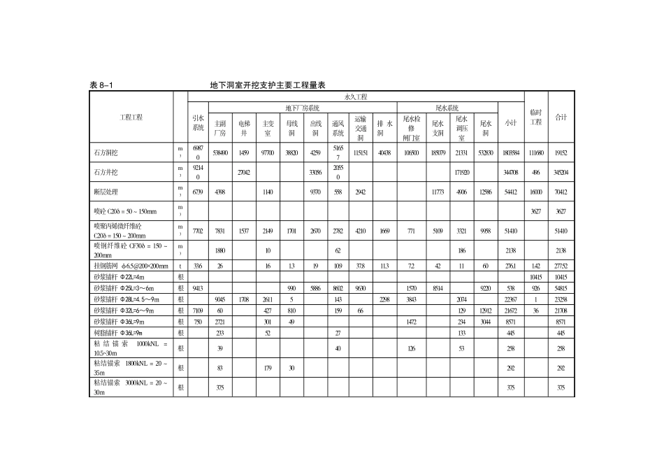 洞群开挖支护工程量汇总表_第1页
