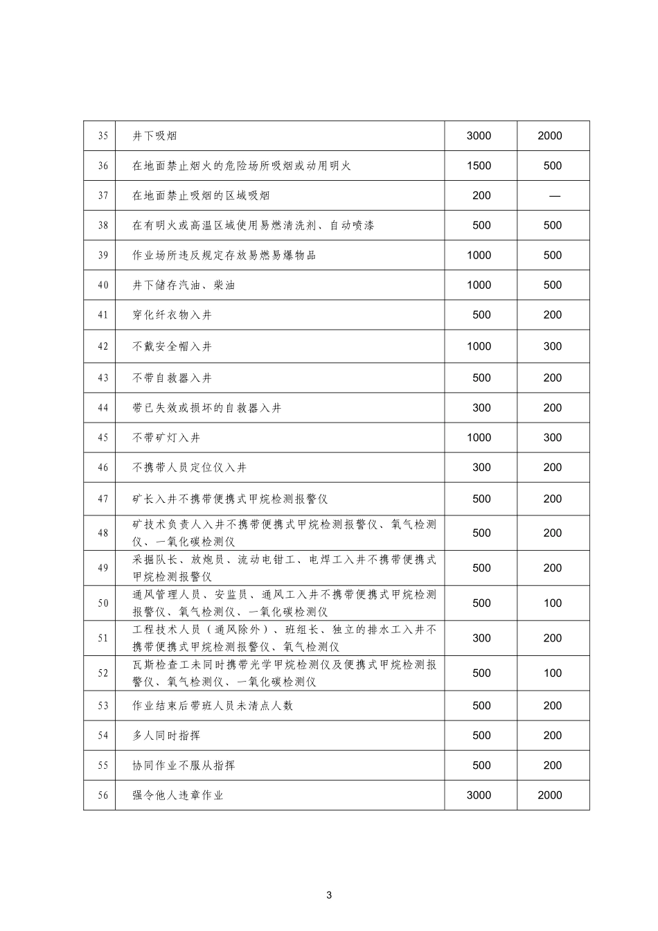安全生产奖惩管理办法_第3页
