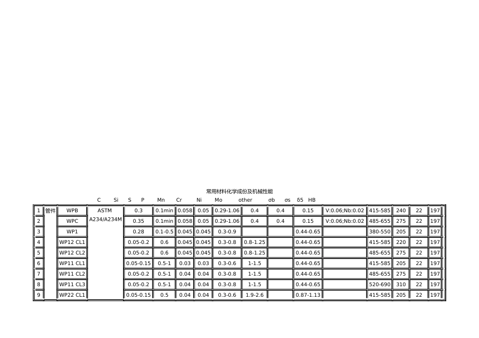 常用材料化学成份与机械性能_第1页