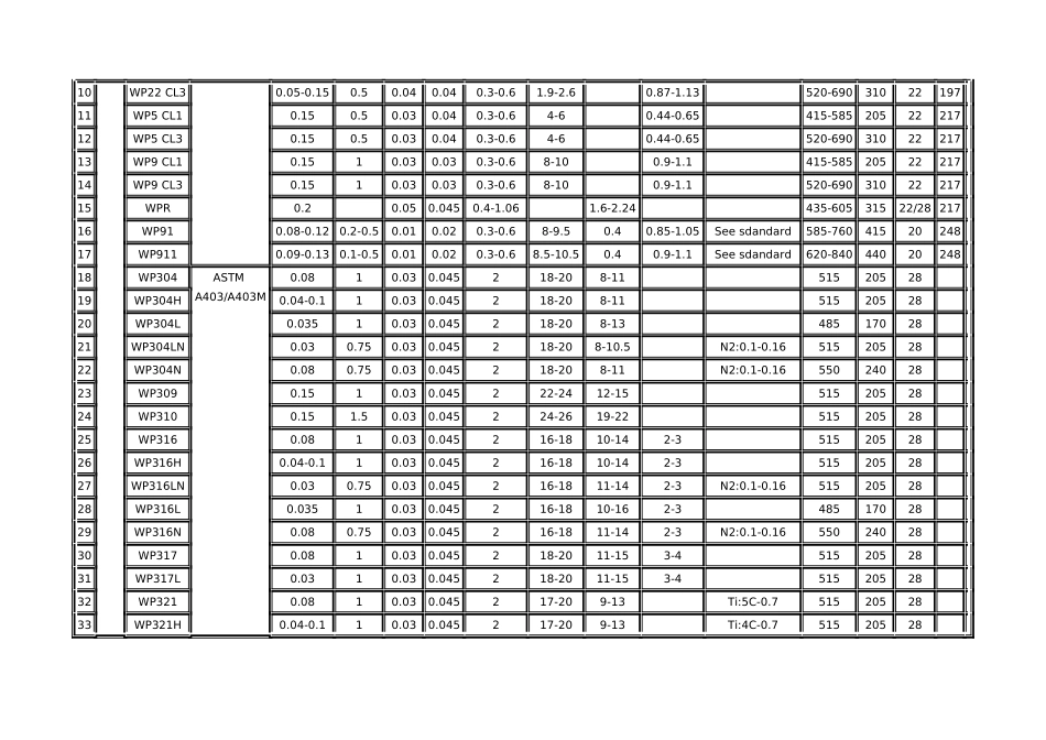 常用材料化学成份与机械性能_第2页