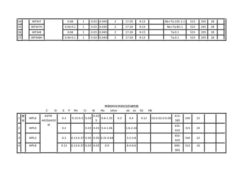 常用材料化学成份与机械性能_第3页
