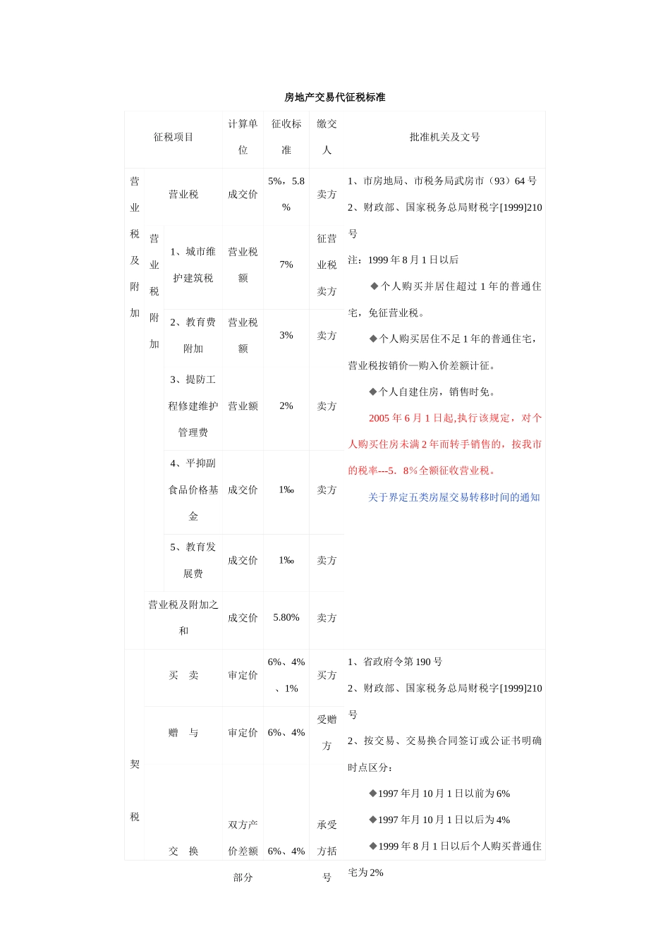 房地产交易代征税标准_第1页