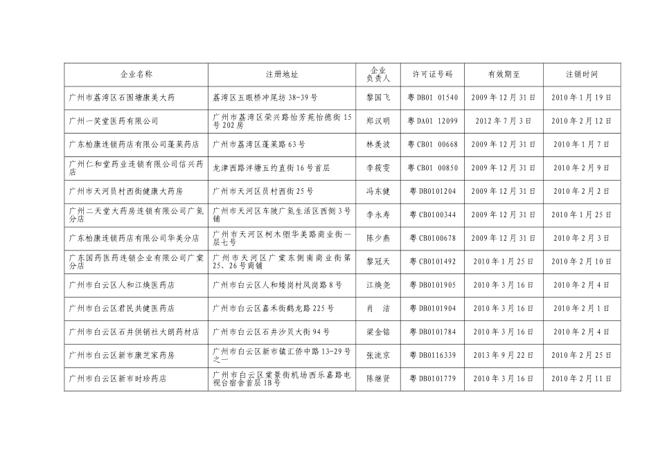 广州市《药品经营许可证》（零售）注销通告-中共广州市食品_第3页