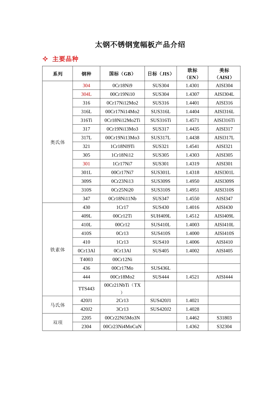 太钢不锈钢宽幅板主要产品介绍_第1页
