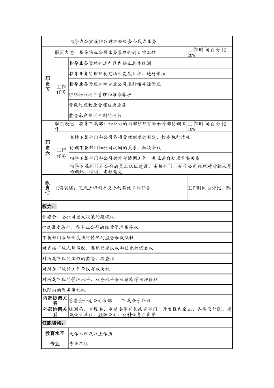工业园副总经理（物业、建设发展）岗位说明书_第2页