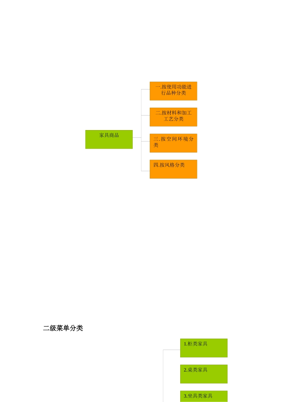 家具商品树状图_第2页
