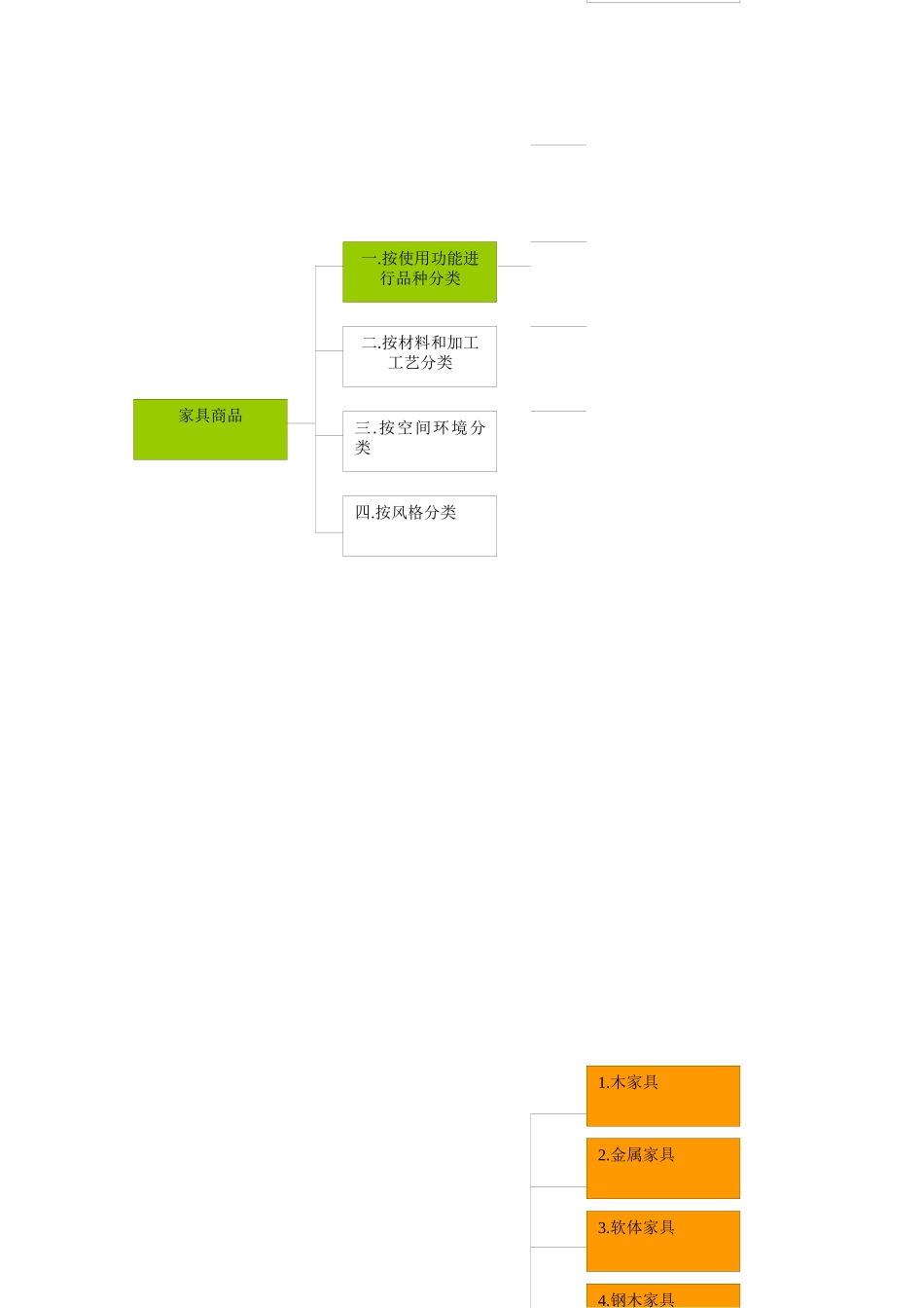家具商品树状图_第3页