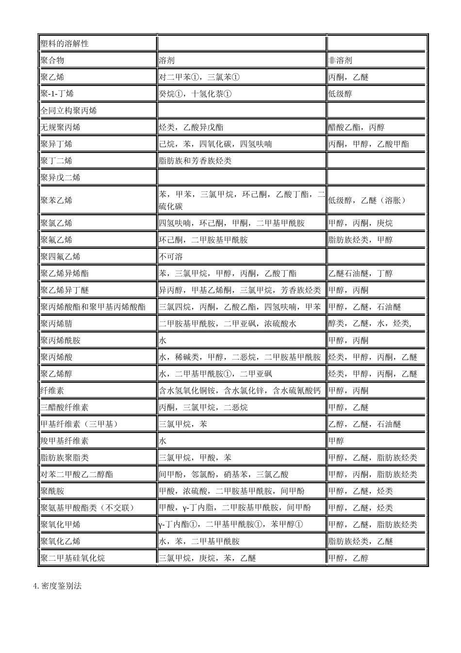 塑料简易鉴别法汇编_第2页