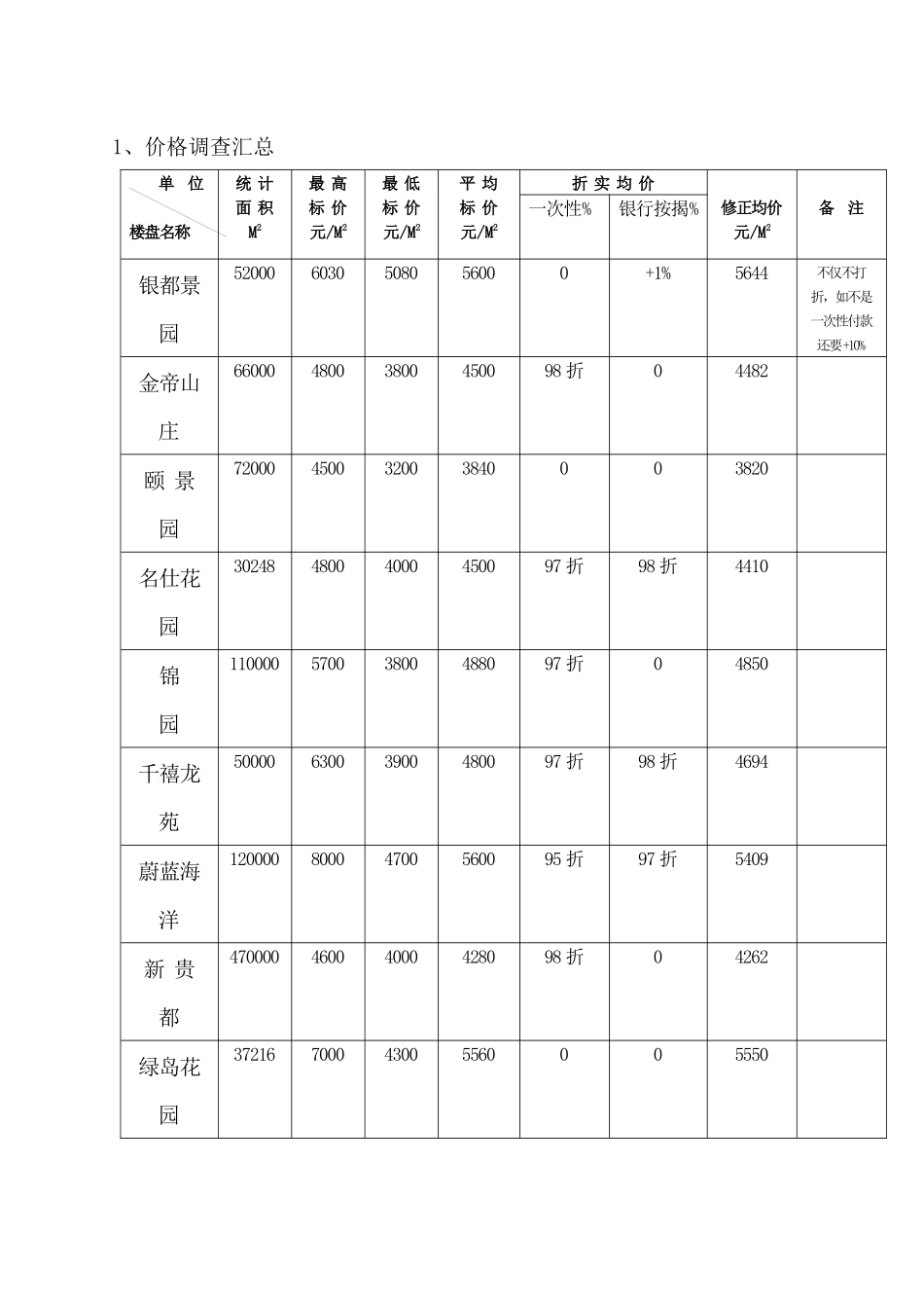 房地产项目价格策略与执行方案_第3页