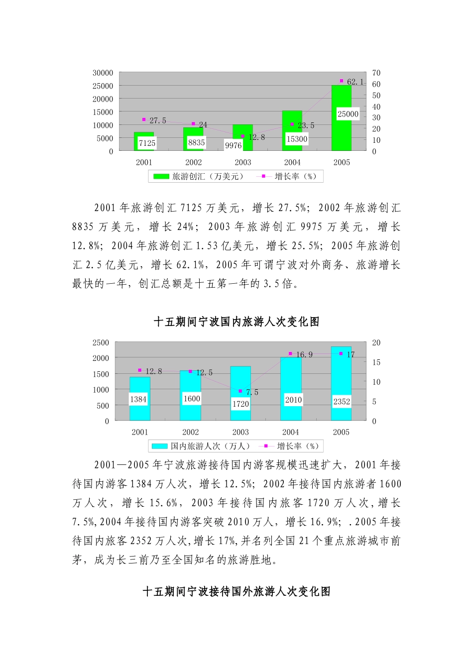 宁波酒店业发展状况_第3页