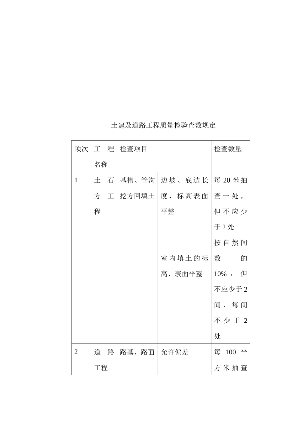 土建与道路工程质量检验查数规定_第3页