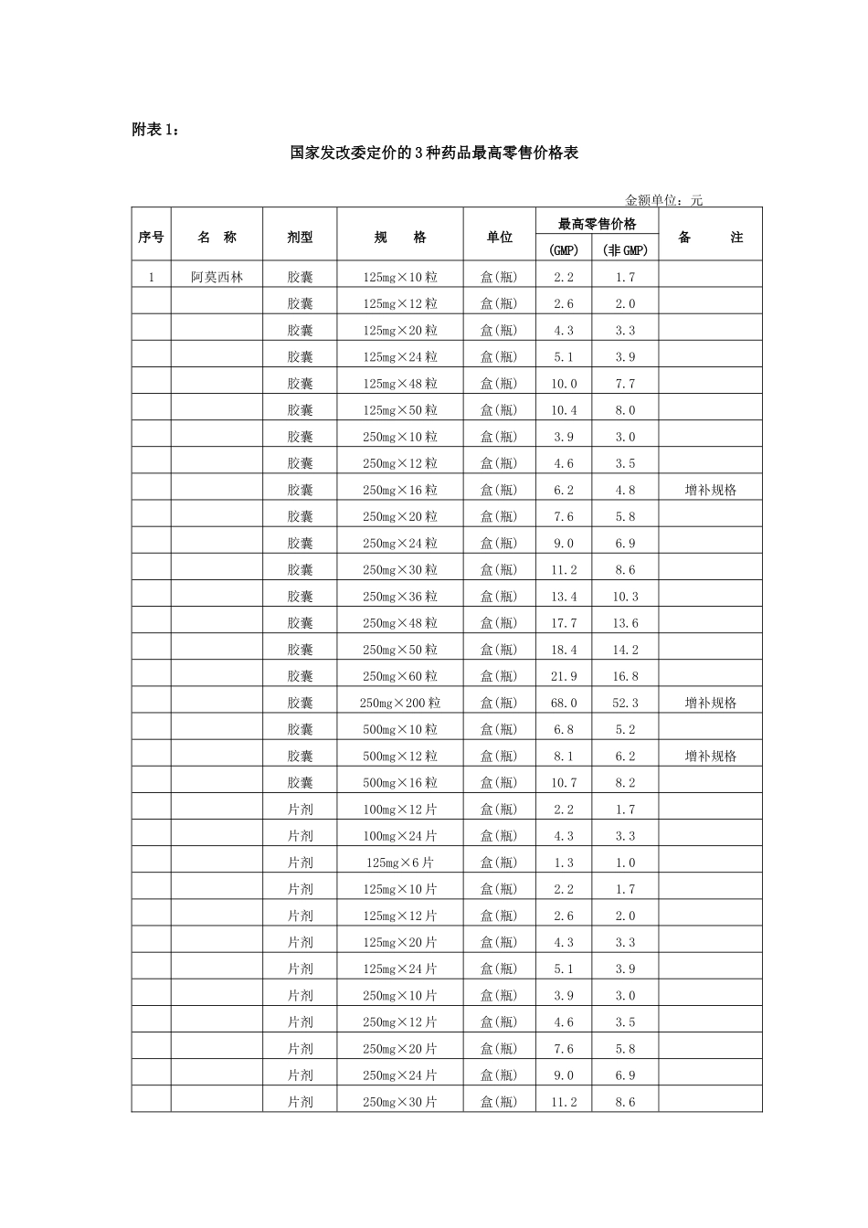 国家发改委定价的3种药品最高零售价格表_第1页