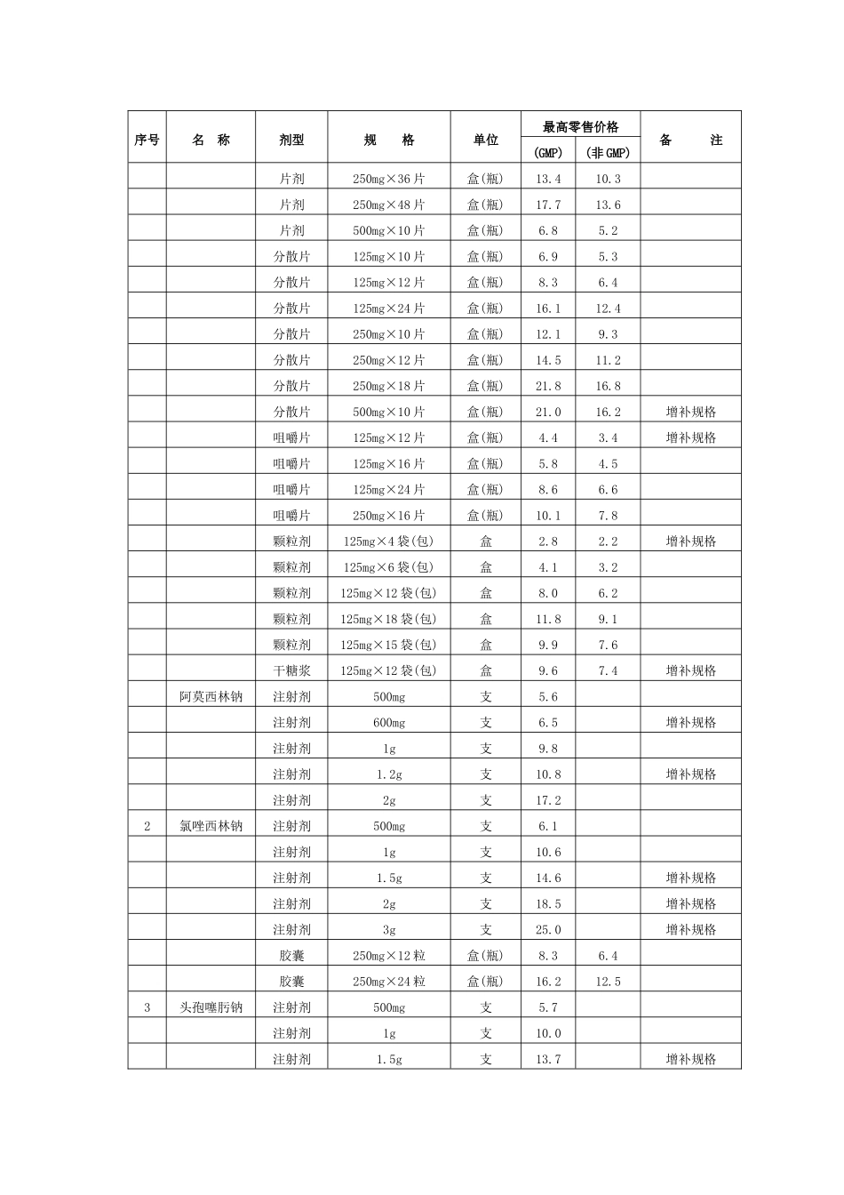 国家发改委定价的3种药品最高零售价格表_第2页