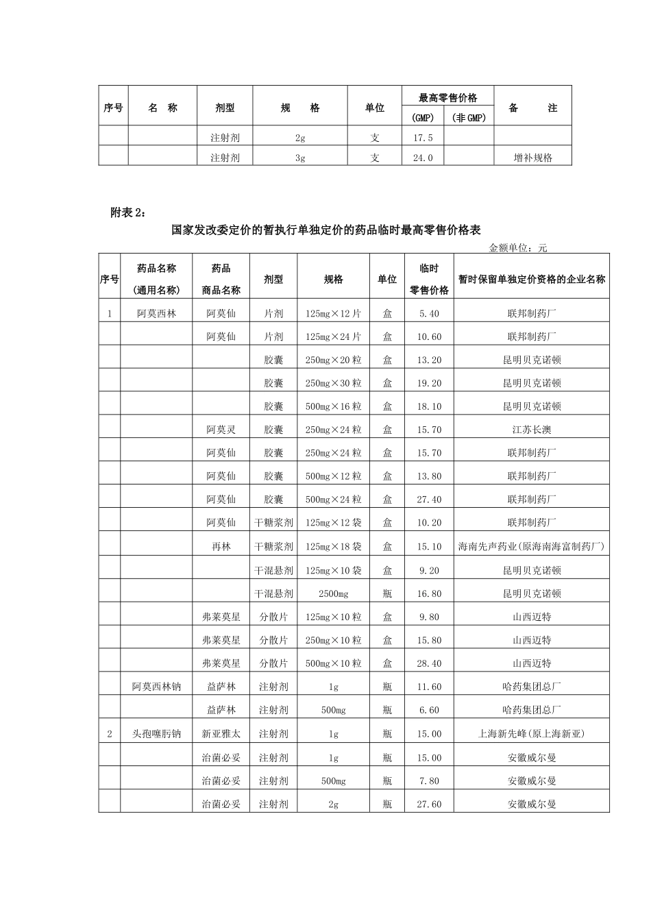 国家发改委定价的3种药品最高零售价格表_第3页